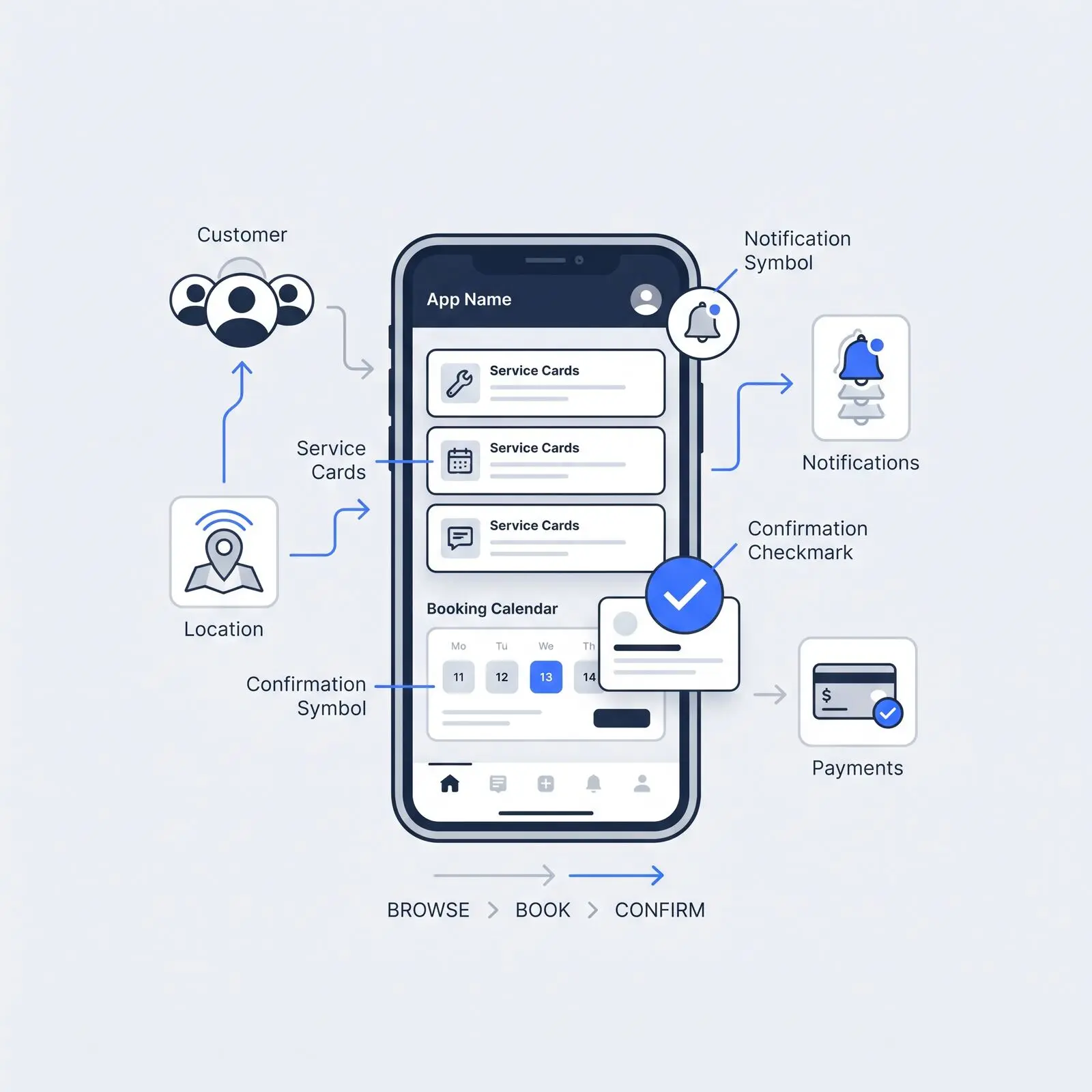 Mobile app development service visualization
